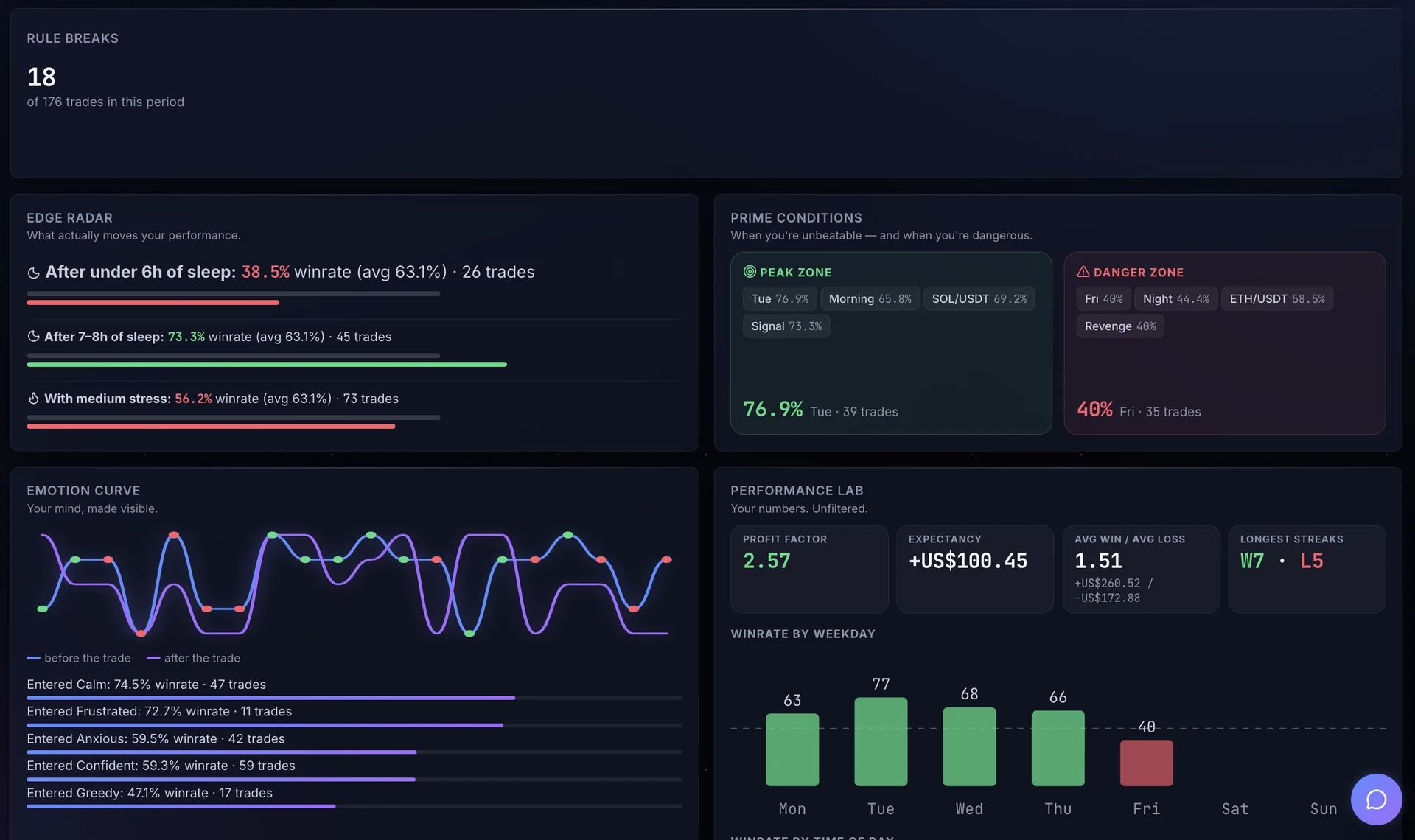 Trading Mind: edge radar, prime conditions, emotion curve and performance lab